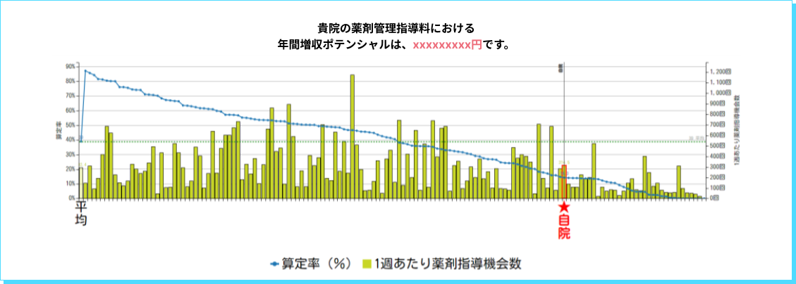貴院の薬剤管理指導料における年間増収ポテンシャルは、xxxxxxxxx円です。