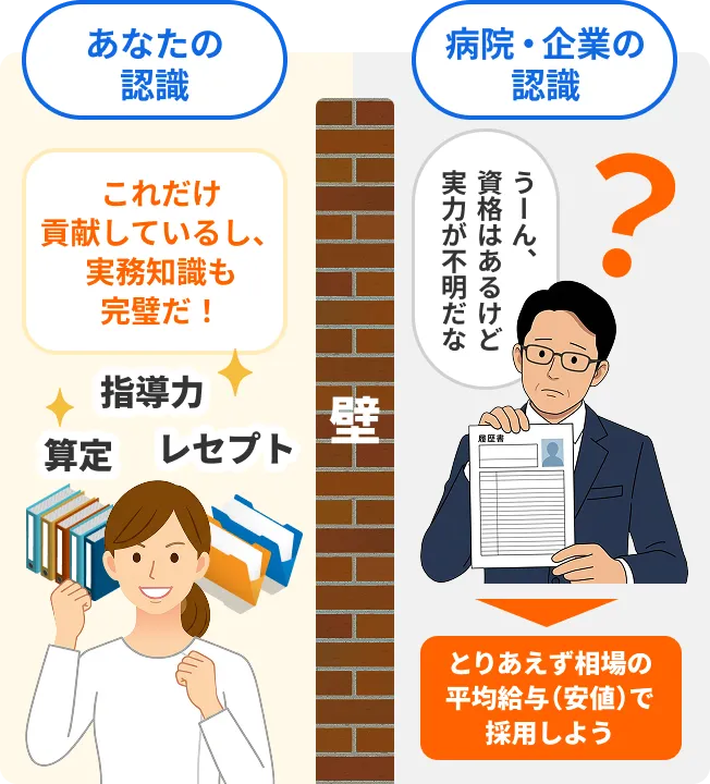 医療事務の実力と病院側評価の認識ギャップを表す図